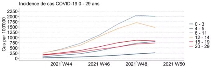Die Inzidenz der Fälle mit Coronavirus bei den unter 30-Jährigen, aufgeteilt nach Altersgruppen. Inzidenz Coronavirus Altersgruppen Kinder