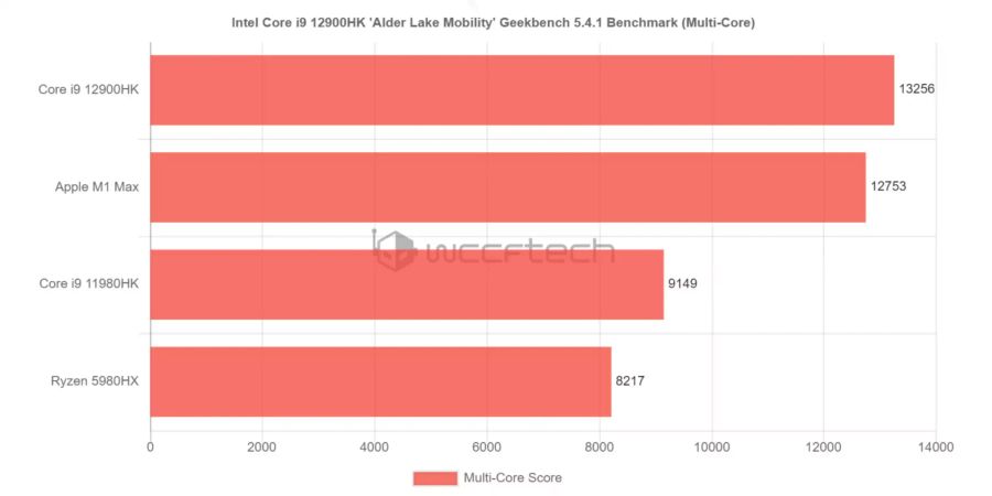 Intel i9 12900HK