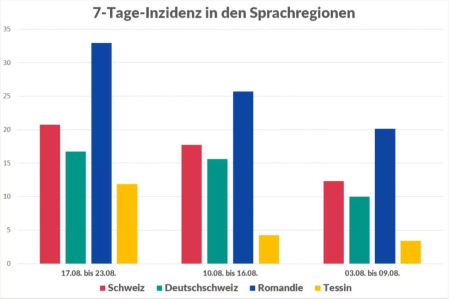 Die Entwicklung der 7-Tage-Inzidenz in der Schweiz im August nach Sprachregionen.