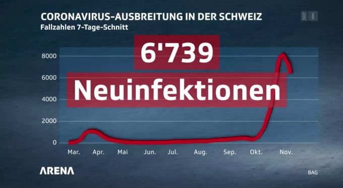 Corona-Neuinfektionen in der Schweiz. corona neuasubreitungen arena