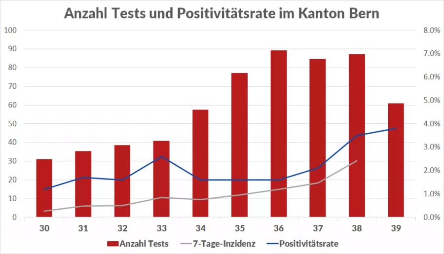 Anzahl Tests (pro 10'000 Einwohner) und Fälle (Pro 100'000 Einwohner) sowie Positivitätsrate in Bern.