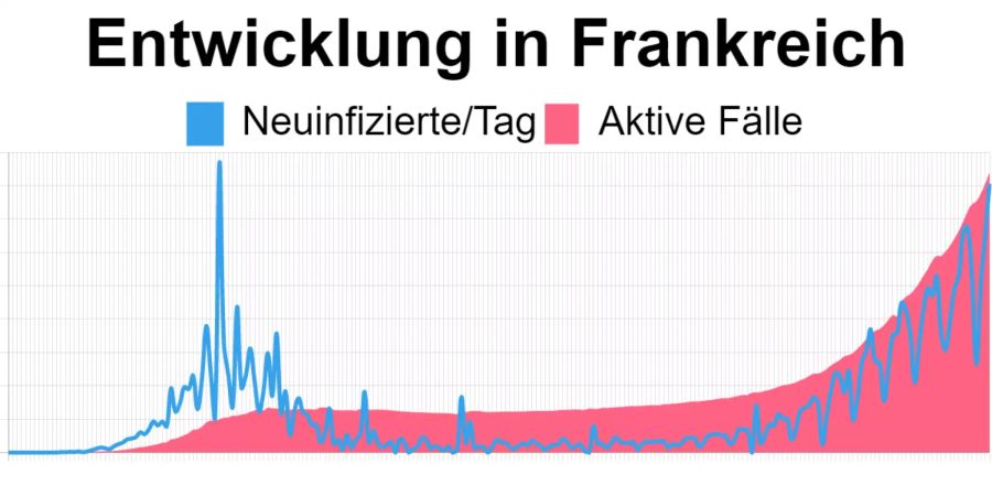 Die aktuellsten Zahlen in Frankreich vom 25. September: 371’313 aktive Corona-Fälle, 16’096 Neuinfizierte.