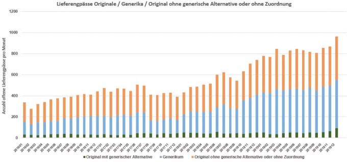 Lieferengpässe von Originalmedikamenten und Generika von 2016 bis 2019. Lieferengpässe Medikamente
