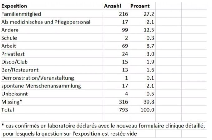 Die korrekte BAG-Tabelle mit den korrigierten Zahlen zu Ansteckungsorten mit dem Coronavirus: 27 Prozent der Infektionen finden in der Familie statt. Nur ein einstelliger Prozentsatz auf das BAG Coronavirus