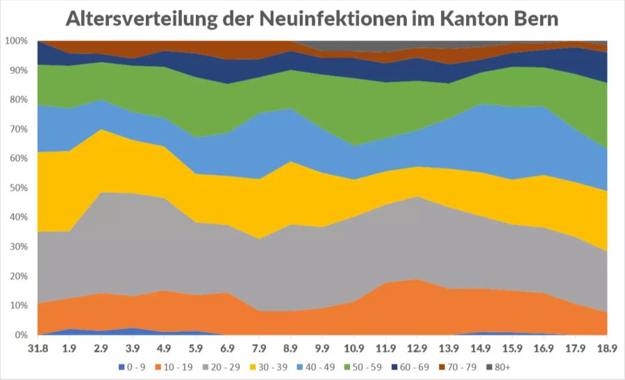 Coronavirus Bern Altersverteilung