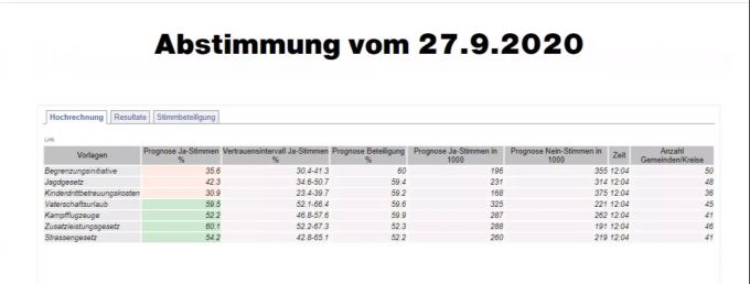 Hochrechnung Zürich Hochrechnung Zürich