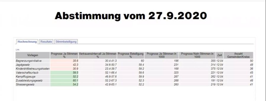 Hochrechnung Zürich