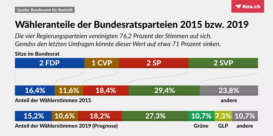 Sitzverteilung Bundesrat Zauberformel