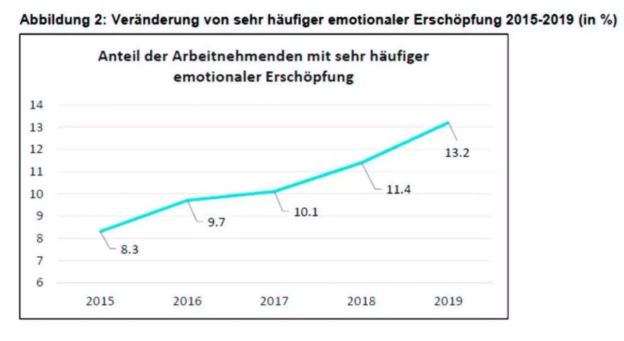 stress arbeitnehmer