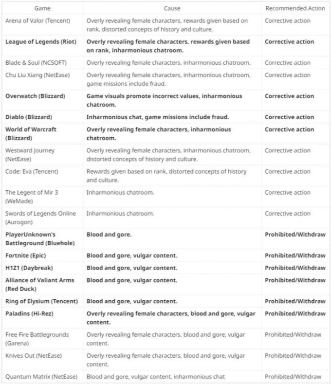 Die von Reddit User ZeroWolfe547 übersetzte Liste. Die englische Liste, der in China verbotenen Games.