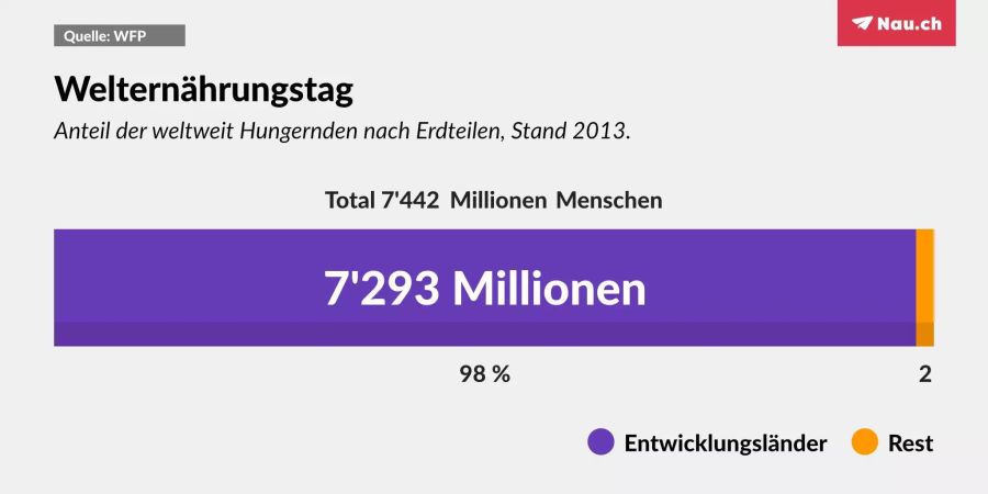 Die meisten der Hungerleidenden leben in Entwicklungsländern.