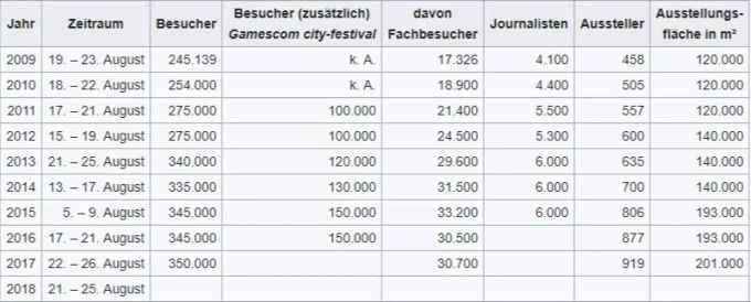 Ob die Gamescom 2018 mehr als 350'000 Besucher anziehen wird bleibt zwar offen, aber es ist sehr wahrscheinlich. Eine Statistik, welche die Besucheranzahl und Ausstellungsfälche der Gamescom über die Jahre anzeigt.