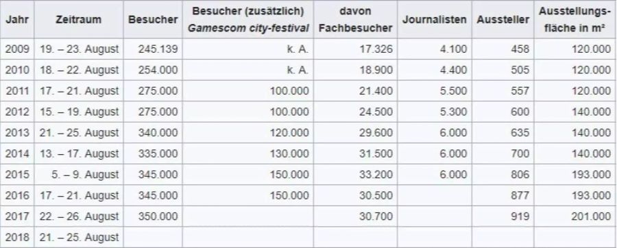 Eine Statistik, welche die Besucheranzahl und Ausstellungsfälche der Gamescom über die Jahre anzeigt.