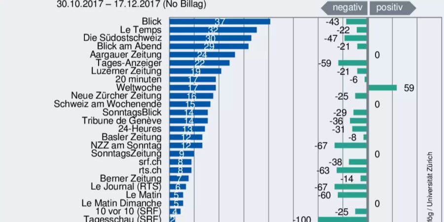 Die Darstellung zeigt die Resonanz und die Tonalität, welche die «No Billag»-Initiative pro Medium erzielt. Der Tonalitätsindex kann maximal die Werte +100 (ausschliesslich positiv) bis -100 (ausschliesslich negativ) annehmen (n = 377 Beiträge).