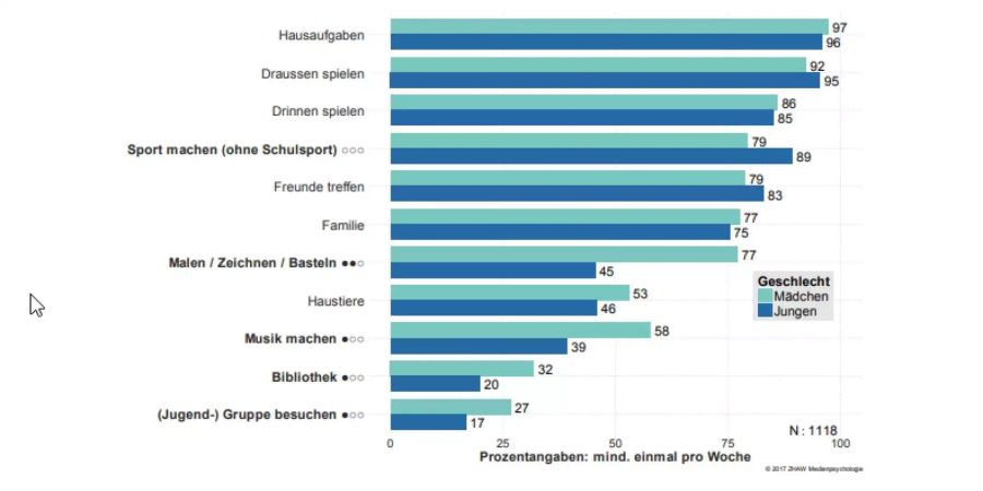 Häufigkeit der Freizeitaktivitäten ohne Medien.