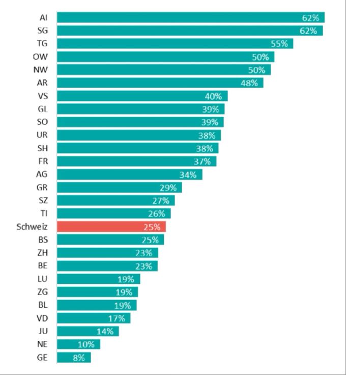 Anteil Umschulungen nach Kantonen zwischen 2010 und 2019. EFK IV-Umschulungen Kantone