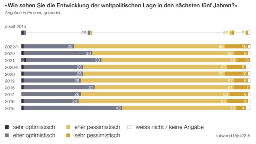 Für die Weltpolitische Lage sieht die Mehrheit eine düstere Zukunft.