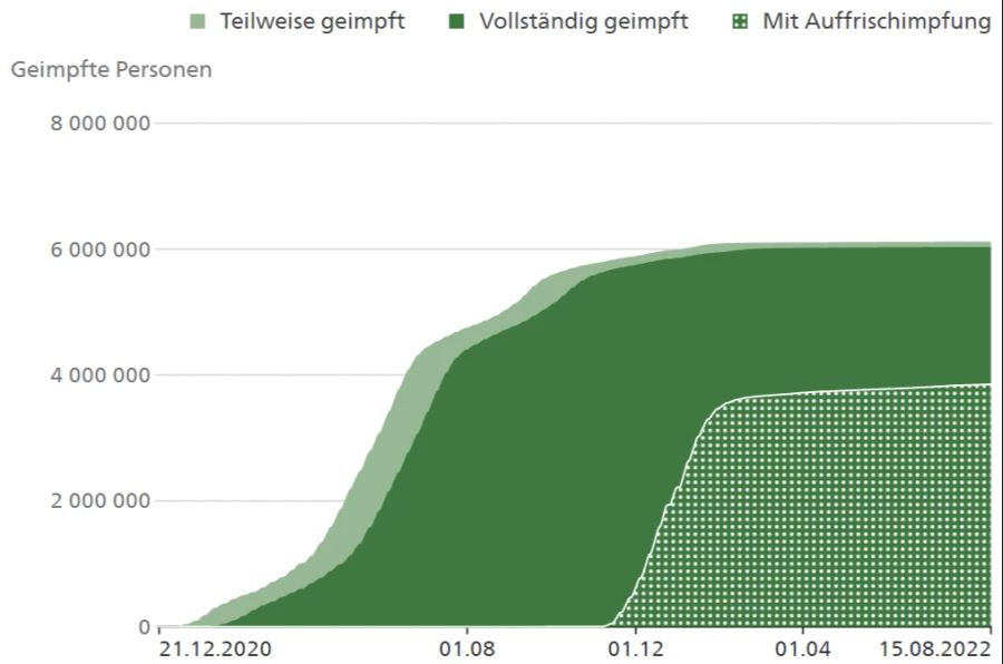 Impfungen Schweiz Coronavirus Booster