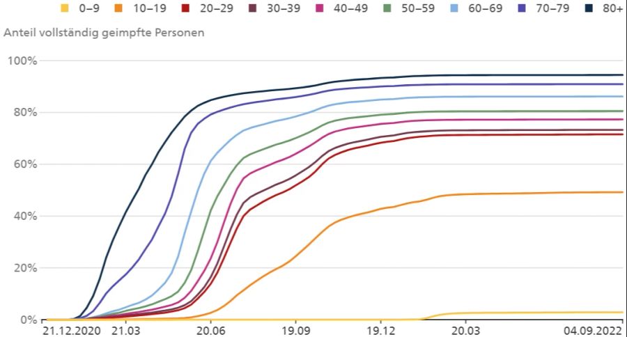 Der Anteil gegen Coronavirus geimpfter Personen in der Schweiz nach Altersgruppen.
