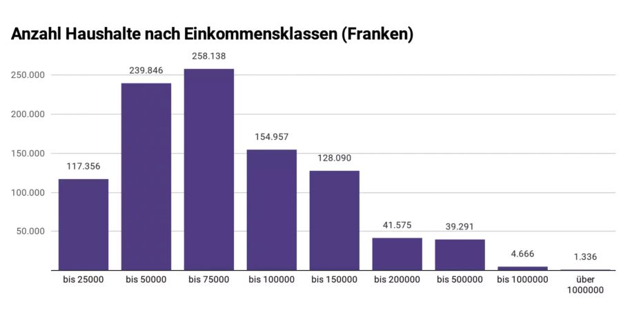 Anzahl der Haushalte je nach Einkommen (Achtung: x-Achse ist verkürzt nach oben). Die allermeisten Haushalte liegen also unter 100'000 Franken Einkommen.