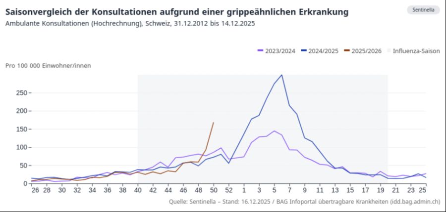 Die Grafik des Bundesamts für Gesundheit zeigt deutlich: Die Grippewelle ist in diesem Jahr früher dran als in den Jahren zuvor.