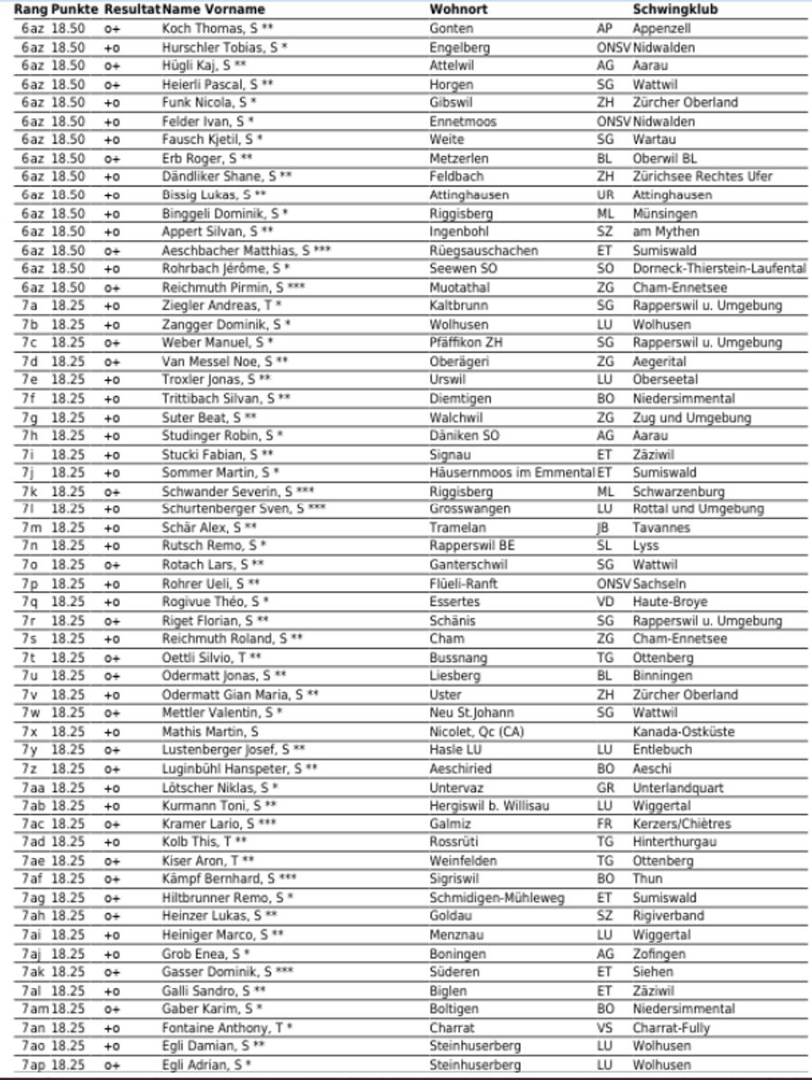 Die Zwischenrangliste nach 2 Gängen.