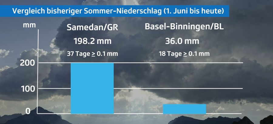 Nicht überall war es gleich trocken. In Samedan GR gab es zwischen Anfang Juni und 10. August 198,2 Millimeter Niederschlag, in Basel nur gerade 36 Millimeter.