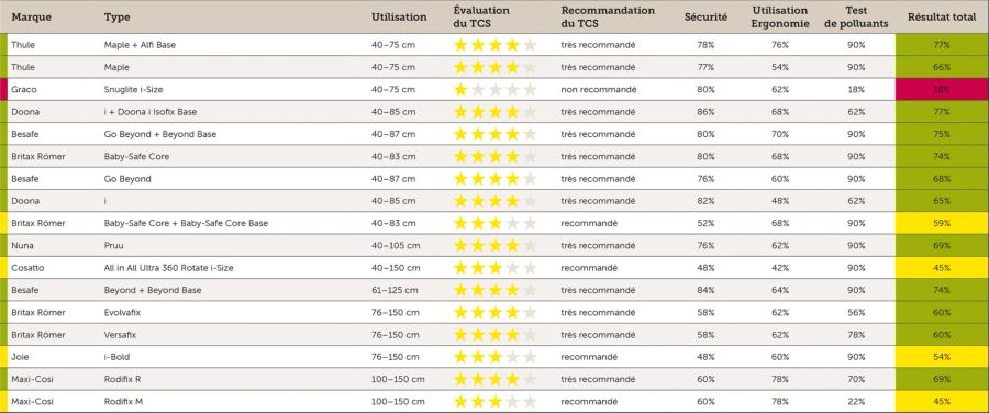 Touring Club Schweiz, Kinderseitze, tabelle