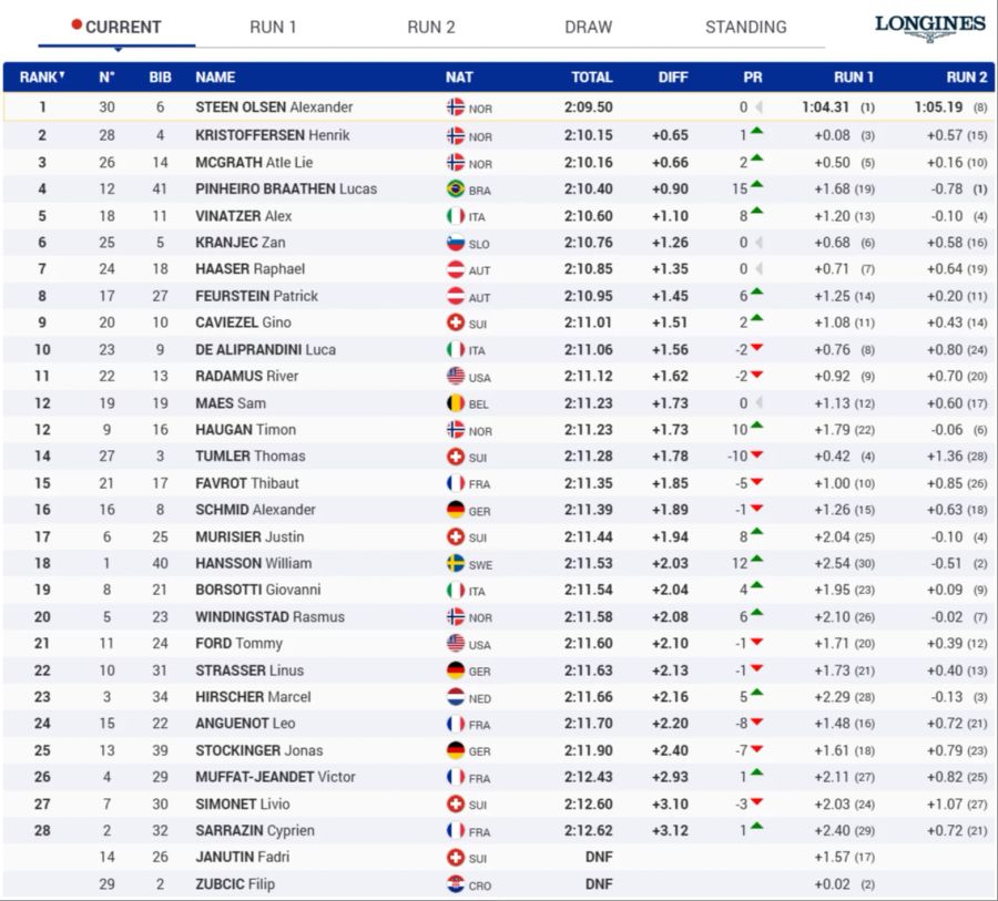 Sölden Riesenslalom Resultat