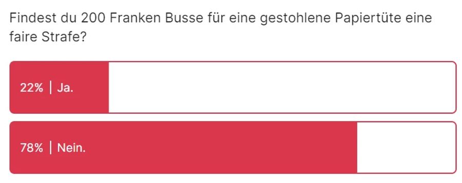 Auch die Umfrage von Nau.ch zeigt deutlich: Der Grossteil der Menschen stellt sich auf die Seite des Touristen.