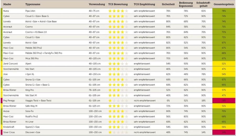 TCS Kindersitze Test