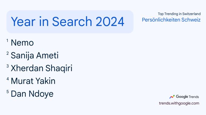 Xherdan Shaqiri landet bei den Google Trens in der Sparte «Persönlichkeiten Schweiz» auf Rang drei. Xherdan Shaqiri