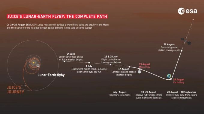 Darstellung des doppelten Flyby am 19. und 20. August.