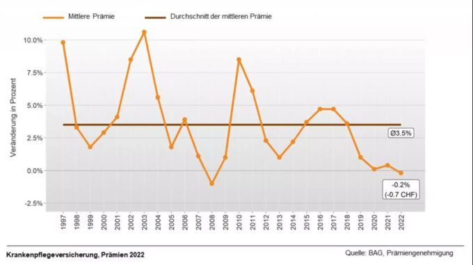 Die Entwicklung der Prämien der Krankenkassen seit 1997. Krankenkassen