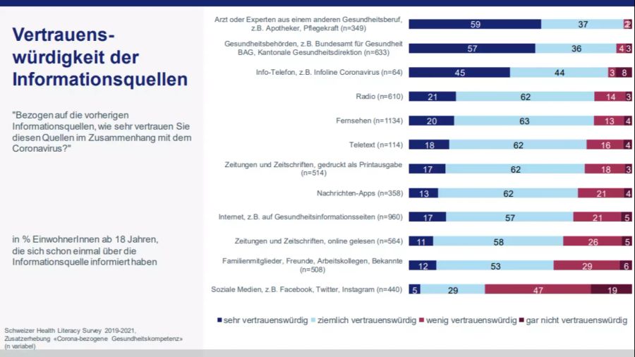 Die Glaubwürdigkeit der Ärzte und anderen Gesundheitsexperten ist besonders hoch.