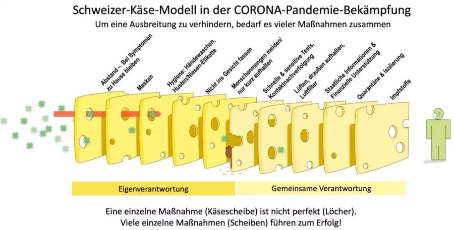 Schweizer-Käse-Modell Coronavirus