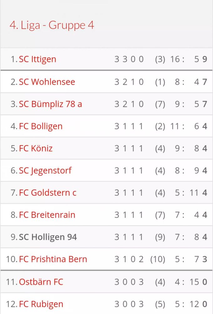 Nach drei Runden steht der SC Holligen 94 mit 4 Punkten da, wie auch der Gegner FC Bolligen. SC Holligen 94