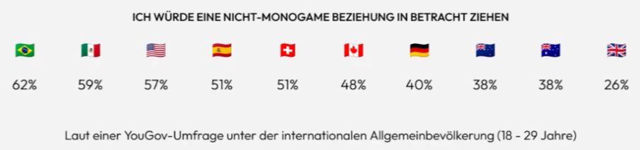 Weltweit können sich laut einer Umfrage nur in drei Ländern mehr junge Menschen eine offene Beziehung vorstellen als in der Schweiz.