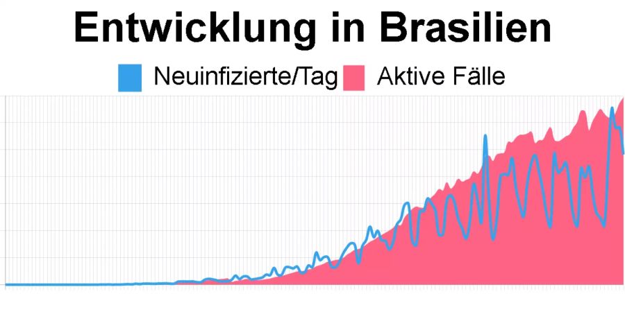 Die aktuellsten Zahlen in Brasilien vom 26. Juli: 692'458 aktive Coronavirus-Fälle, 48'234 Neuinfizierte.