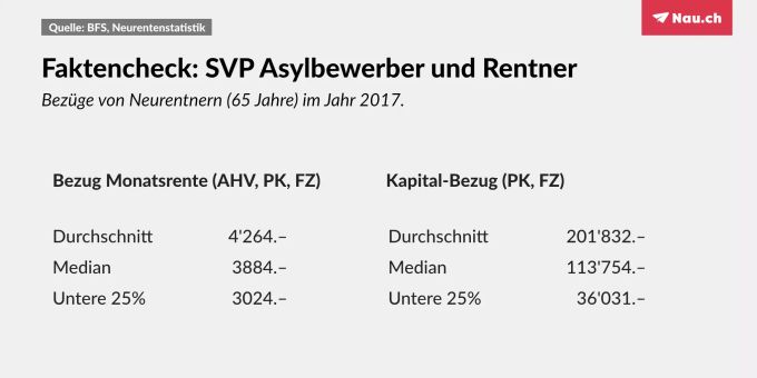 Zum Vergleich die neusten Zahlen der Neurentenstatistik. svp