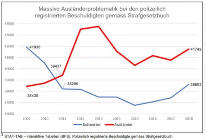 Basierend auf den Zahlen der Kriminalstatistik 2018 schloss die SVP beispielsweise: «Nichtintegrierte machen Jagd auf «unehrenhafte» Frauen.» SVP