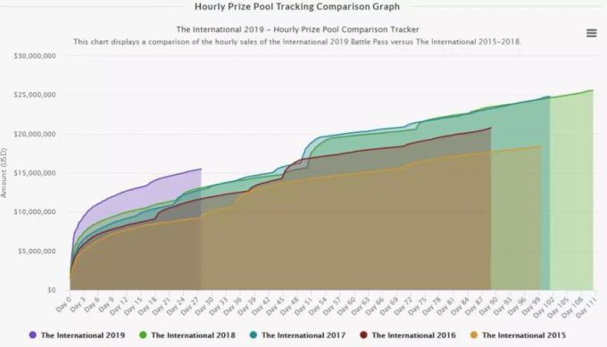 Das Preisgeld der diesjährigen Weltmeisterschaft scheint wieder alle Rekorde zu sprengen. Prizepooltracker Dota2