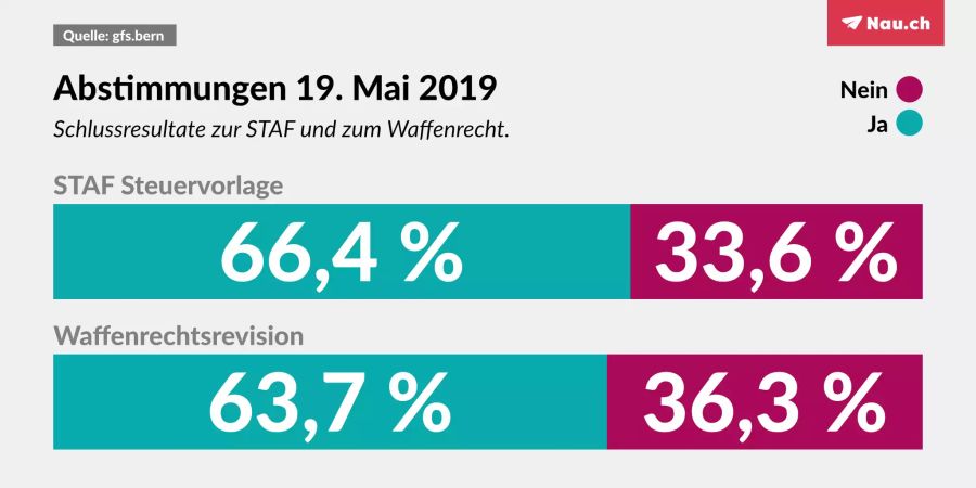 STAF Waffenrichtlinie