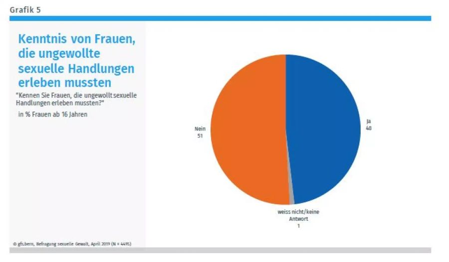 Die Ergebnisse der Umfrage. 48 Prozent der Frauen kennen Frauen, die ungewollt sexuelle Handlungen erlebten.