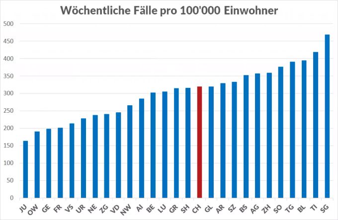 Die 7-Tage-Inzidenz der Kantone im Schweizer Vergleich. Z-Tage-Inzidenz Kaantone