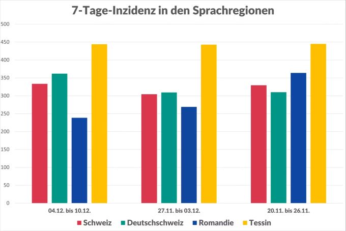 Die Entwicklung der 7-Tage-Inzidenz in der Schweiz in den letzten drei Wochen nach Sprachregionen. Wallis und Freiburg zählen hierbei zur Romandie, Bern zur Deutschschweiz. Coronavirus Schweiz