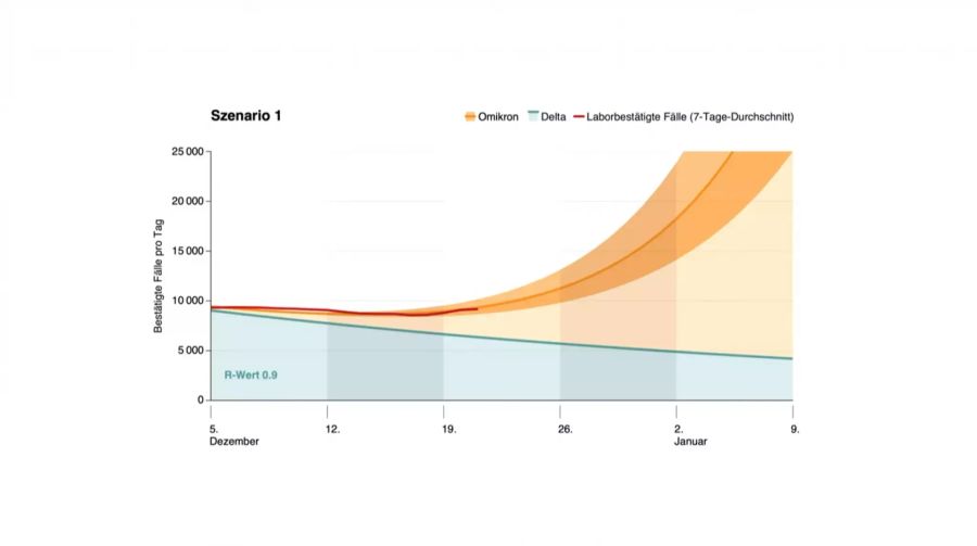 Szenario 1 der Taskforce zur Entwicklung mit Omikron.