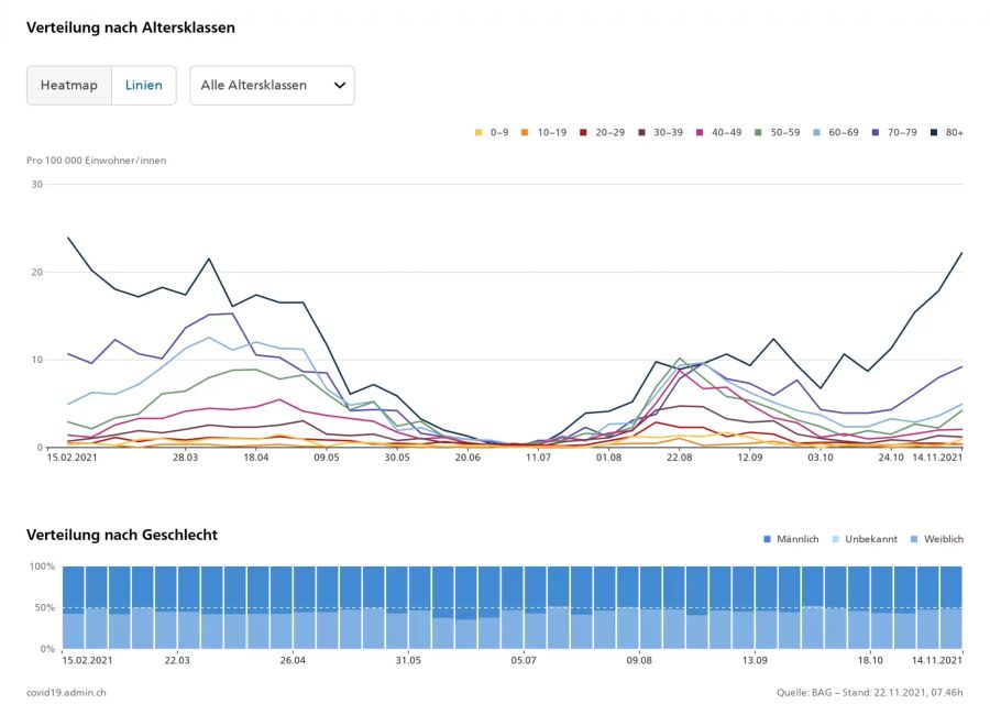 Besonders ältere Personen werden wieder hospitalisiert.