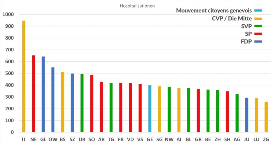 Die Zahl der Hospitalisationen nach Kantonen seit Ausbruch der Corona-Pandemie. Die Farben zeigen die Parteizugehörigkeit der Gesundheitsdirektorinnen und -Direktoren.