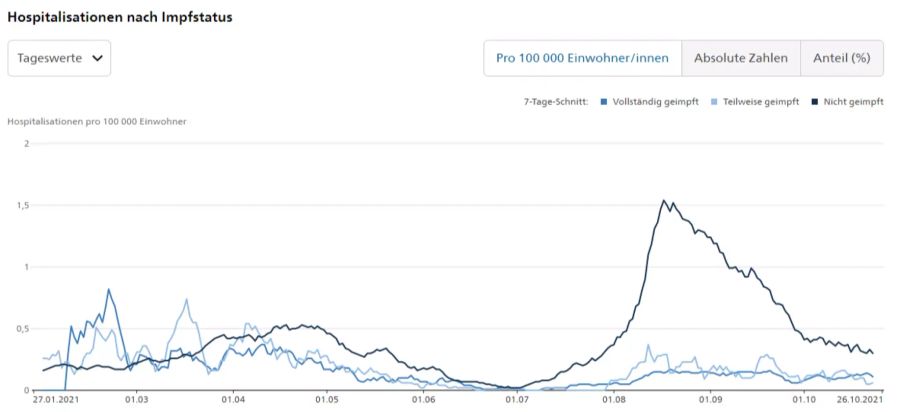 Die täglichen Hospitalisationen im Zusammenhang mit dem Coronavirus seit dem 27. Januar 2021 pro 100'000 Einwohner aufgeteilt nach «vollständig geimpft», «teilweise geimpft» und «nicht geimp